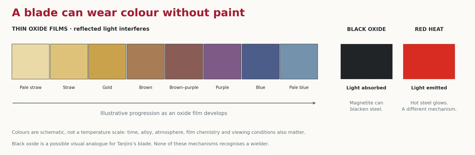 Three ways steel can take on colour: a thin oxide film seen as straw through blue, black magnetite that absorbs light, and red heat that emits it